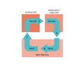process of CPU for Fetch, Decode, Execute and Store