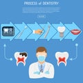 Process of Dentistry Concept