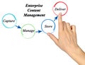 Enterprise Content Management Royalty Free Stock Photo