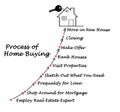 The Process of Home Buying Royalty Free Stock Photo