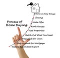 The Process of Home Buying Royalty Free Stock Photo