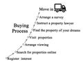 Process of home purchasing Royalty Free Stock Photo