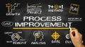 Process improvement concept Royalty Free Stock Photo