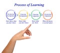 Process of Learning Royalty Free Stock Photo
