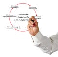 Process Lifecycle Management Royalty Free Stock Photo