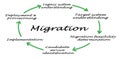 Migration from legacy system Royalty Free Stock Photo