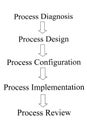Process procedure