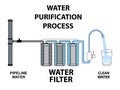 Process purification of pipeline water through filter Dirty water becomes clean Multi-stage circuit Cartridges Glass Tap