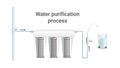 Process purification of pipeline water through filter. Dirty water becomes clean. Multi-stage circuit. Cartridges Glass