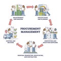 Procurement management key work elements for demand supply outline diagram