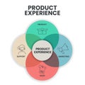 Product Experience framework strategy infographic circle diagram presentation banner template vector has product management,