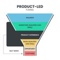 Product-led flywheel infographic presentation has strangers, explorers, beginners, regular, champions. Product-led model focus on