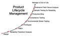 Product Life Cycle Management