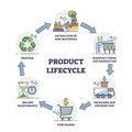 Product lifecycle management or PLM business process outline diagram Royalty Free Stock Photo