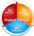 Product lifecycle stages business diagram illustration