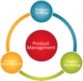 Product management business diagram