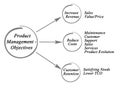 Product Management - Objectives