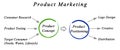 Product marketing