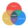 Product venn diagram with 3 overlapping circles. Human, business and technology part. Valuable, feasible and usable. Flat design Royalty Free Stock Photo