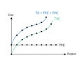 Production Costs in the Short Run for Total Cost Curves, Total Variable Cost, Total Fixed Cost