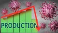 Production and Covid-19 virus, symbolized by viruses and a price chart falling down with word Production to picture relation
