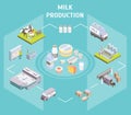 Production Delivering Milk Concept 3d Isometric View. Vector