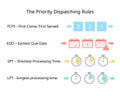 Production Sequences of priority dispatching rules of FCFS, EDD, SPT, LPT