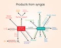 Products from syngas