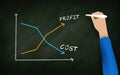 Profit and Cost Graph on blackboard. Revenue and Costs. Profits Increase and Cost decrease. drawing In chalk board by businessman