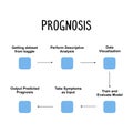 Prognosis: The predicted outcome or course of a cancer, based on various factors such as tumor stage, size, and location, as well Royalty Free Stock Photo