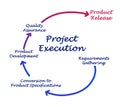 Project Execution