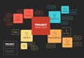 Project management mind map scheme / diagram Royalty Free Stock Photo