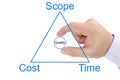 Project management triangle of scope,cost, time and quality circle in the center