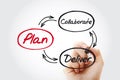 Project Plan diagram mind map with marker, business concept Royalty Free Stock Photo