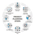 Project planning steps vector illustration in outline concept for business. Royalty Free Stock Photo