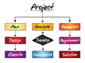 Project process, business concept