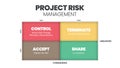 The project risk management matrix is a vector illustration of the likelihood and consequence of dangers in projects at low and hi