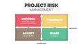 The project risk management matrix is a vector illustration of the likelihood and consequence of dangers in projects at low and hi