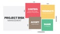 The project risk management matrix is a vector illustration of the likelihood and consequence of dangers in projects at low and hi