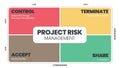 The project risk management matrix is a vector illustration of the likelihood and consequence of dangers in projects at low and hi