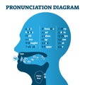 Pronunciation diagram chart with letters and corresponding sounds, vector illustration Royalty Free Stock Photo