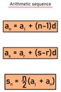 Properties of the arithmetic sequence Royalty Free Stock Photo