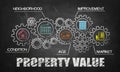 Property value concept