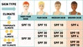 Protecting your skin from the summer sun. Infographics. Women with different skin types. Sunscreen, Sun protection