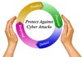 Protection Against Cyber Attacks Royalty Free Stock Photo