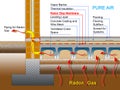 Protection of buildings from radon gas with a polyethylene membrane barrier and ventilated crawl space Royalty Free Stock Photo