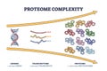 Proteome complexity as cellular complex microcosm division outline diagram