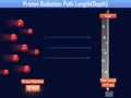 Proton Radiation Path Length (3d illustration)