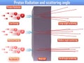 Proton Radiation and scattering angle (3d illustration)