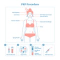 PRP Procedure vector illustration graphic diagram, cosmetology procedure scheme. Women beauty and skincare.